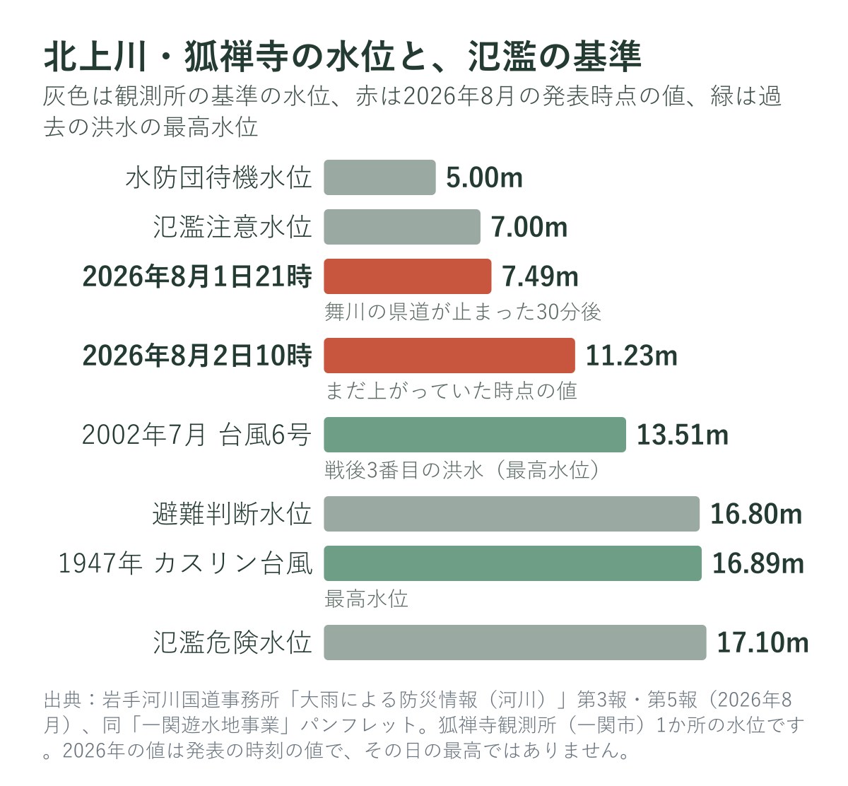 北上川の狐禅寺観測所の基準の水位と、2026年8月・過去の洪水の水位