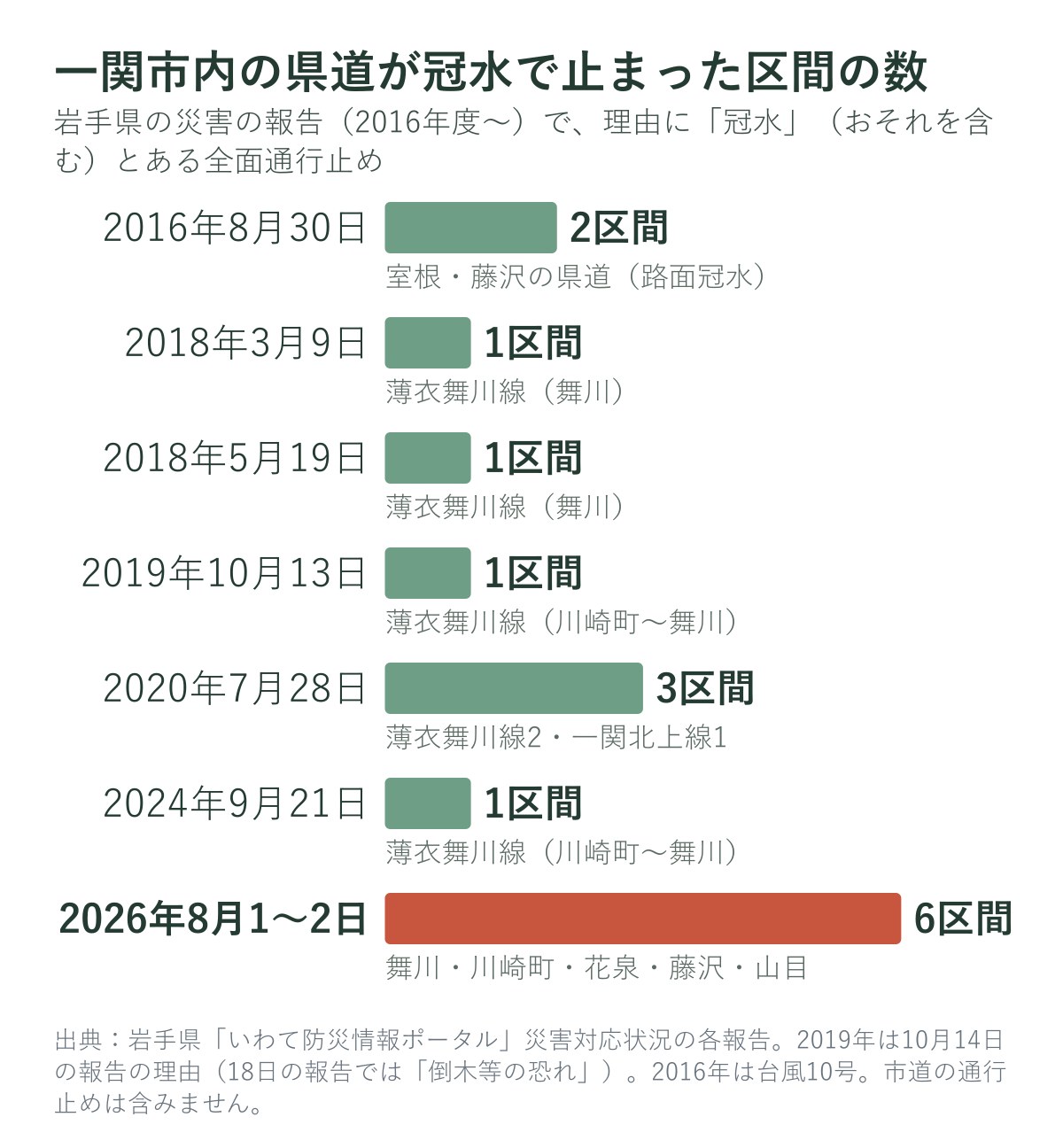 一関市内の県道が冠水で全面通行止めになった区間の数
