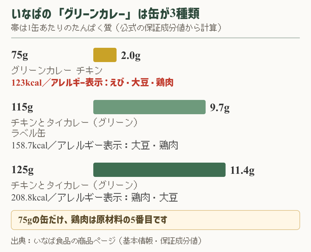 いなばのグリーンカレー3缶の比較図。75gのグリーンカレー チキンは1缶たんぱく質2.0g・123kcal・アレルギー表示はえび、大豆、鶏肉。115gのチキンとタイカレー（グリーン）ラベル缶は9.7g・158.7kcal・大豆、鶏肉。125gのチキンとタイカレー（グリーン）は11.4g・208.8kcal・鶏肉、大豆