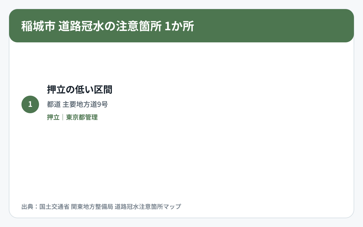 稲城市の道路冠水注意箇所1か所を道路区分と管理者で整理した図