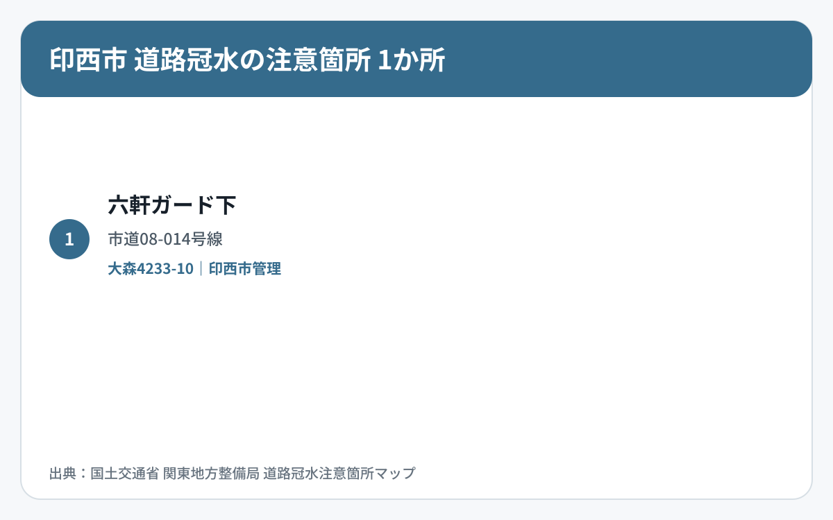 印西市の道路冠水注意箇所1か所を道路区分と管理者で整理した図