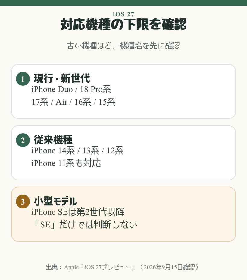 iOS 27の対応機種を、新世代・従来機種・SEに分けた図解