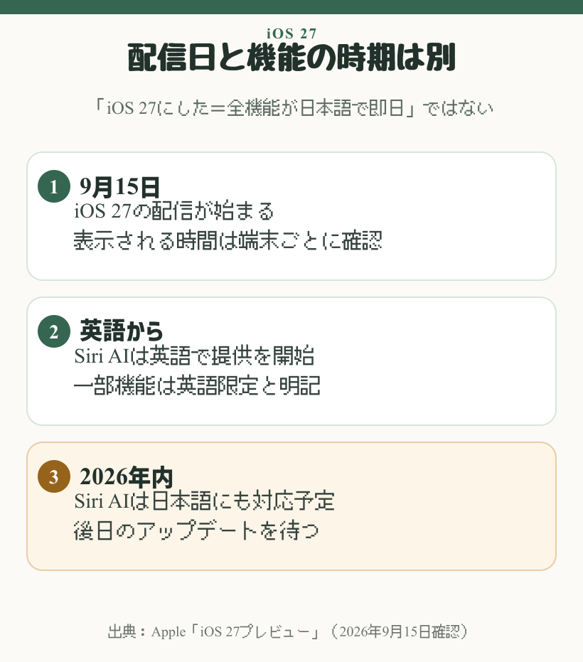iOS 27の配信日とSiri AIの日本語提供時期を分けた図解