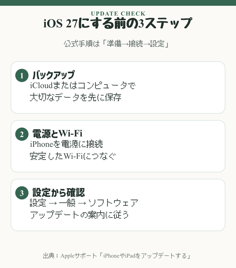 iOS 27のアップデート前に行う3ステップ