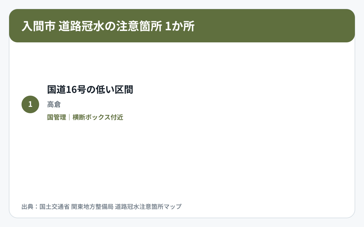 入間市の道路冠水注意箇所1か所を道路区分と管理者で整理した図