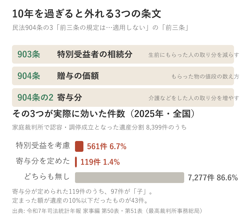 民法904条の3で10年を過ぎると適用されなくなる3つの条文。903条は特別受益者の相続分で生前にもらった人の取り分を減らす規定、904条は贈与の価額の数え方、904条の2は寄与分で介護などをした人の取り分を増やす規定。2025年に認容・調停成立となった遺産分割8399件のうち特別受益を考慮したのは561件で6.7%、寄与分を定めたのは119件で1.4%、どちらも無しが7277件で86.6%