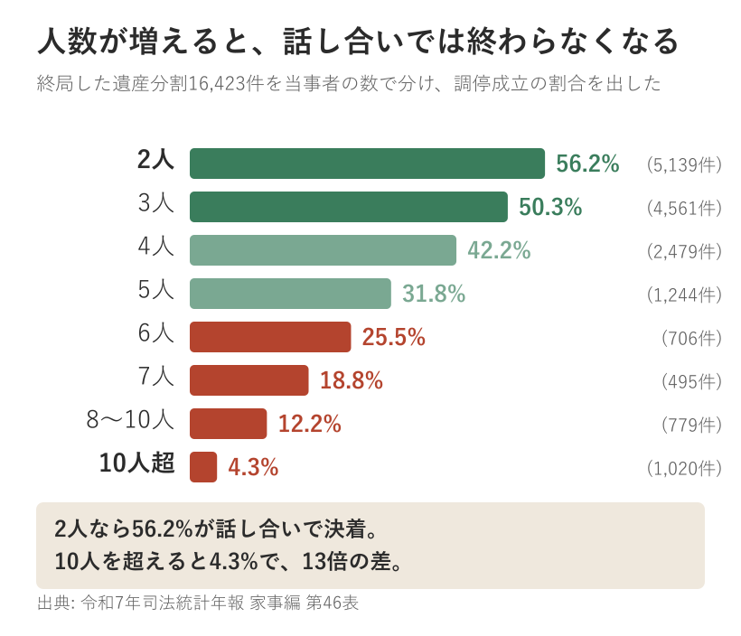 2025年に終局した遺産分割16423件を当事者の数別に見た調停成立の割合。2人は5139件中56.2%、3人は4561件中50.3%、4人は2479件中42.2%、5人は1244件中31.8%、6人は706件中25.5%、7人は495件中18.8%、8から10人は779件中12.2%、10人を超えると1020件中4.3%まで下がる