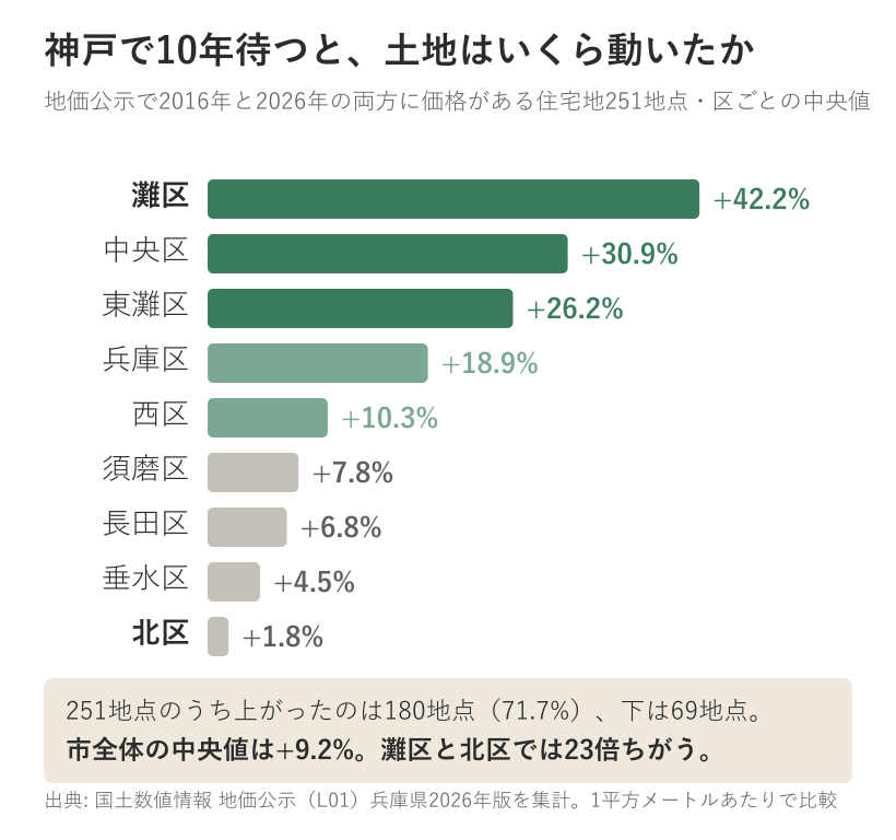 神戸市9区の住宅地で地価公示に2016年と2026年の両方の価格がある251地点の10年間の変化率の中央値。灘区プラス42.2%、中央区プラス30.9%、東灘区プラス26.2%、兵庫区プラス18.9%、西区プラス10.3%、須磨区プラス7.8%、長田区プラス6.8%、垂水区プラス4.5%、北区プラス1.8%。上がったのは180地点で71.7%、下がったのは69地点