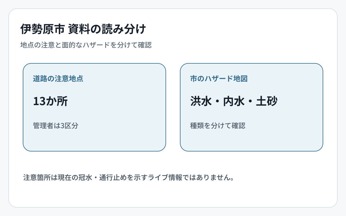 伊勢原市の道路冠水資料とハザード資料の対象範囲を比較した図