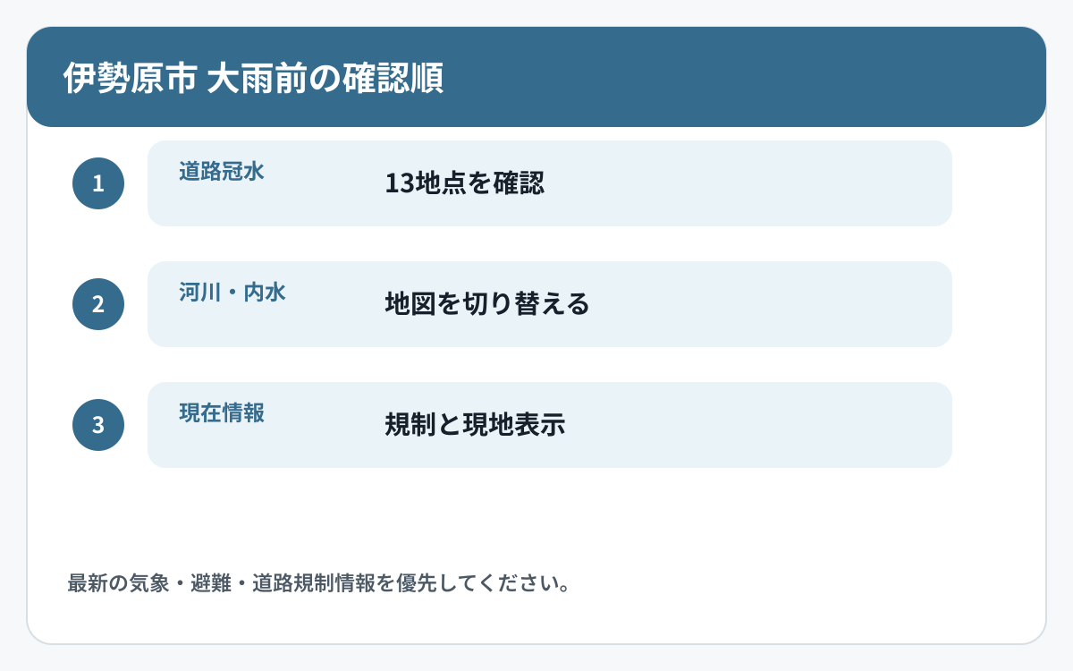 伊勢原市で道路冠水と他の災害情報を確認する順番を示した図