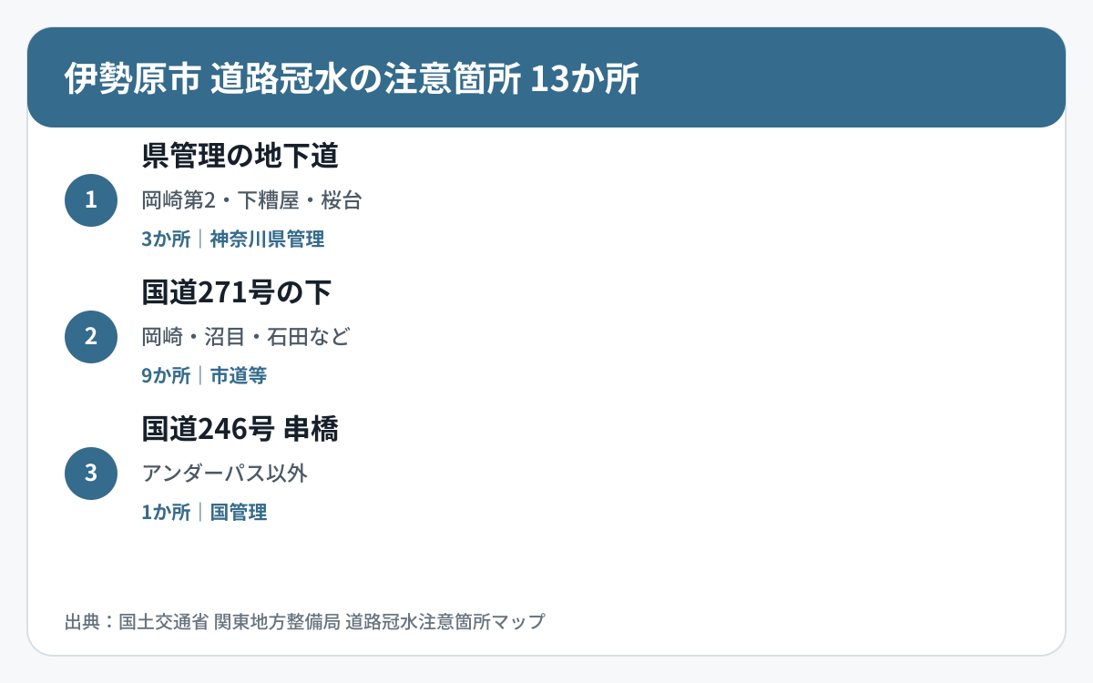 伊勢原市の道路冠水注意箇所13か所を道路区分と管理者で整理した図