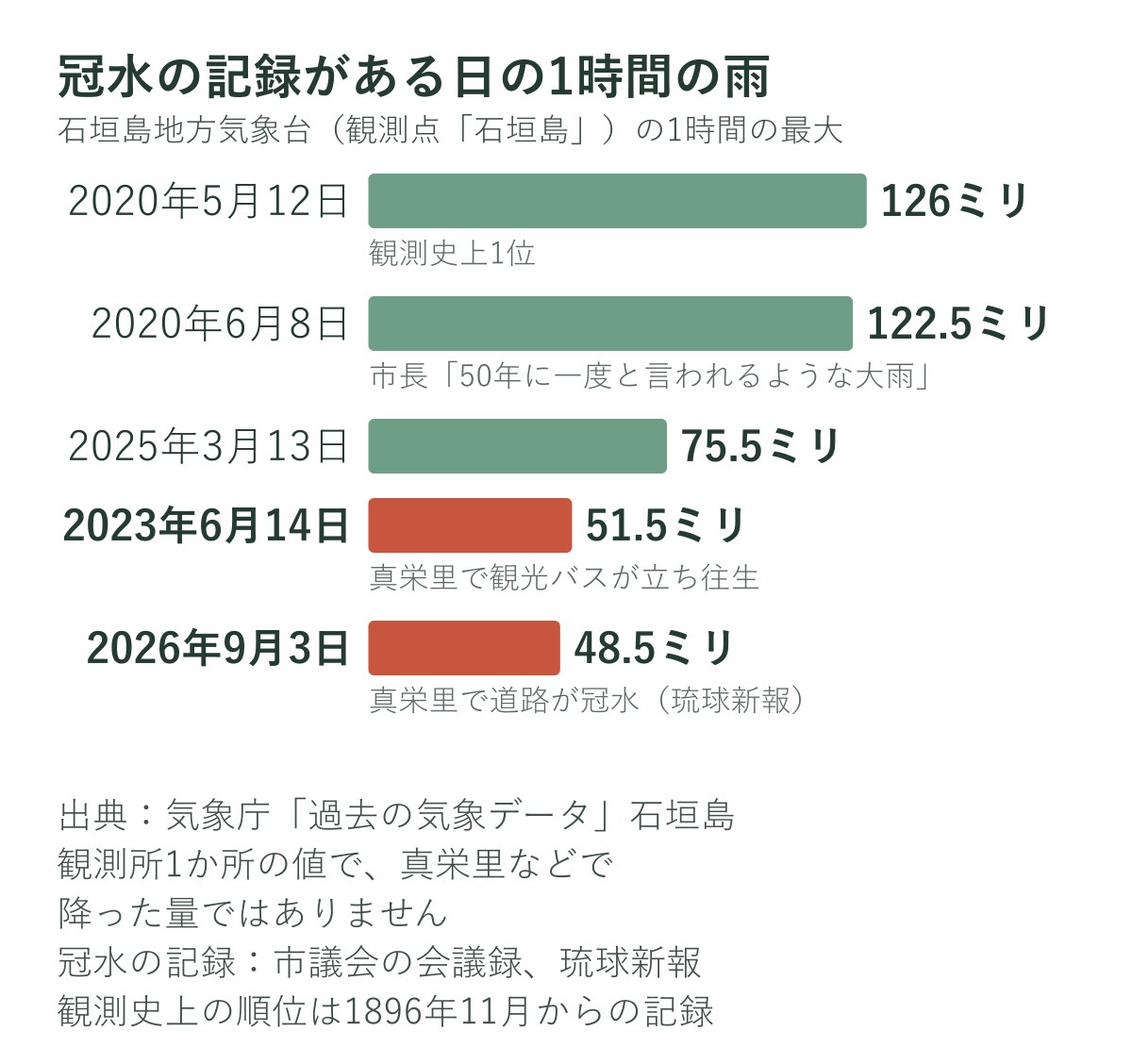 石垣島の1時間の雨の最大を、冠水の記録がある日で比べたグラフ
