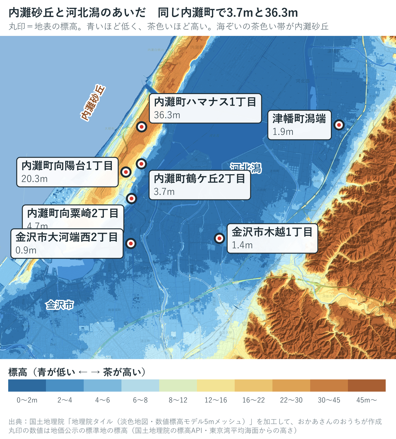 内灘砂丘と河北潟のあいだの色別標高図。内灘町ハマナス1丁目36.3m、向陽台1丁目20.3m、鶴ケ丘2丁目3.7m、向粟崎2丁目4.7m、津幡町潟端1.9m、金沢市大河端西2丁目0.9m、木越1丁目1.4mの丸印が並び、海ぞいに茶色い砂丘の帯が南北に走る