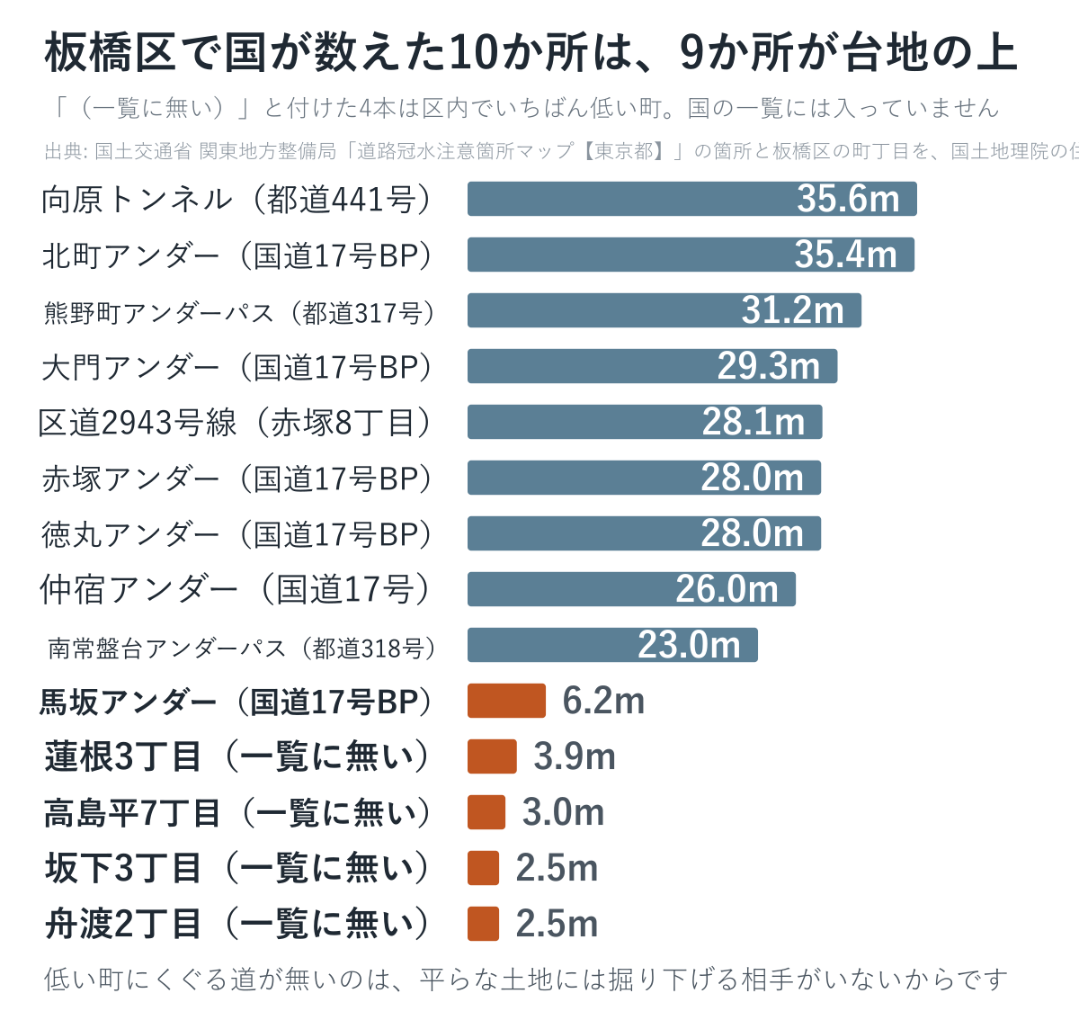 板橋区の道路冠水注意箇所10か所の標高と、区内でいちばん低い4つの町