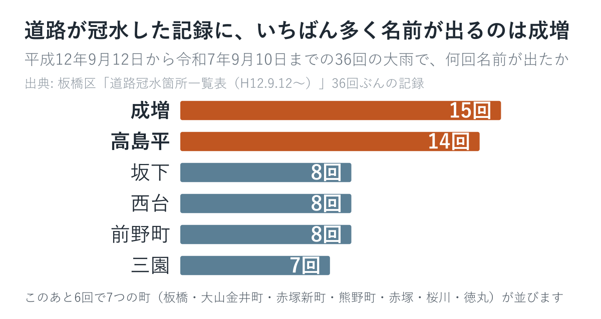 板橋区の道路冠水の記録に何回名前が出たかを町別に数えた図