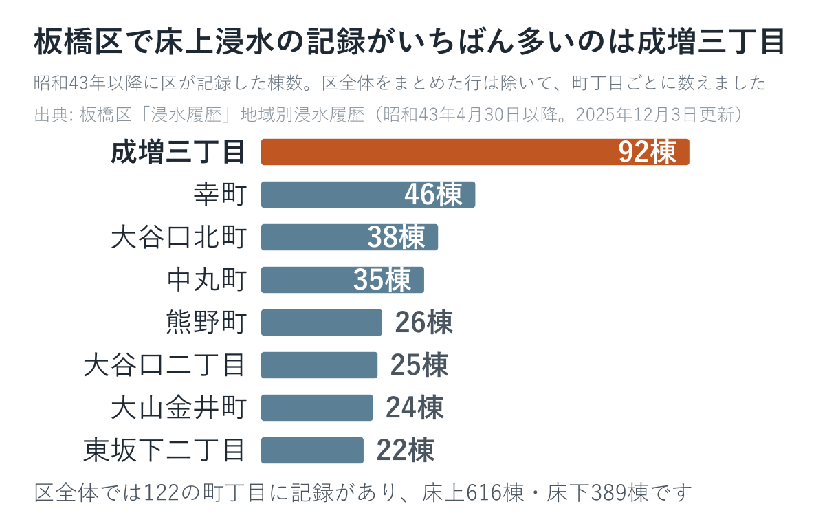 板橋区で床上浸水の記録が多い町丁目の棟数