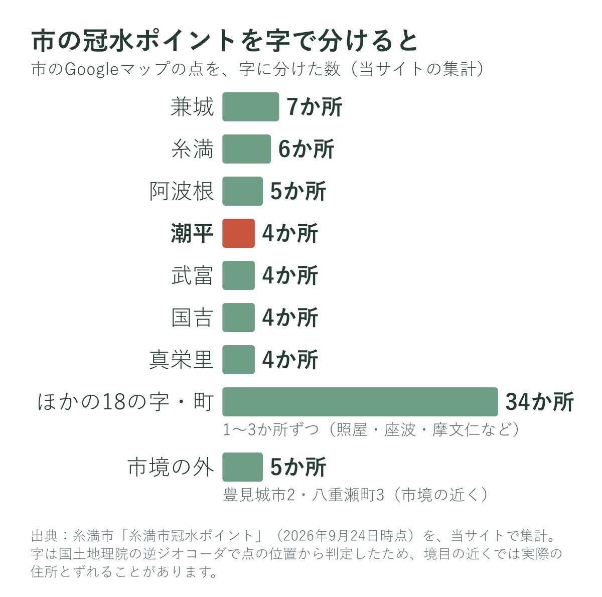 糸満市の冠水ポイントを字ごとに数えたグラフ