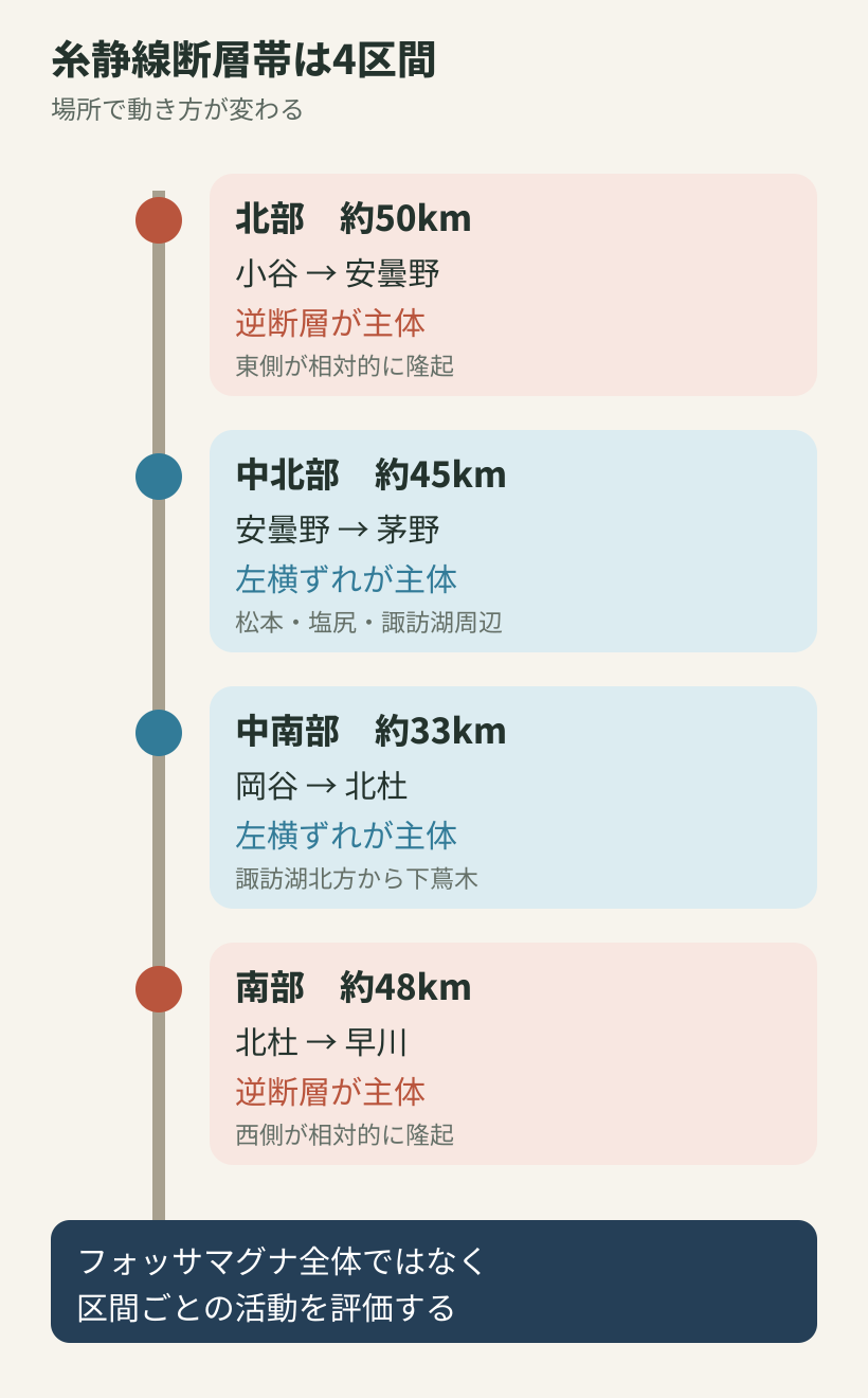 糸魚川静岡構造線断層帯の4区間と逆断層・左横ずれの違い