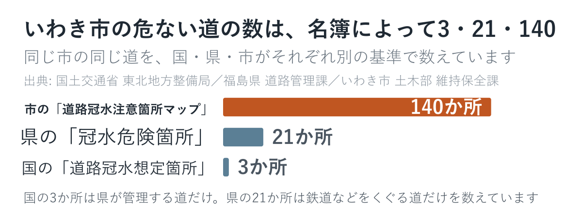 いわき市の道路冠水の箇所数を国・県・市の3つの名簿で比べた図