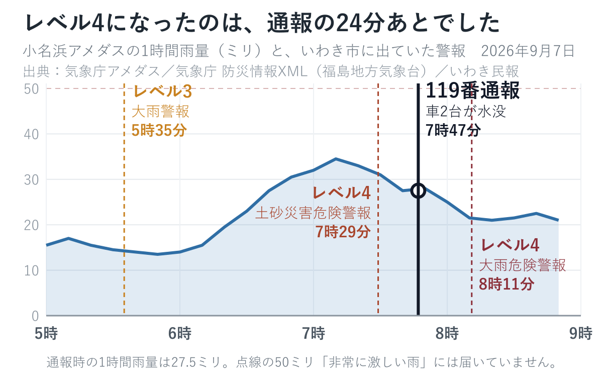 9月7日朝の小名浜アメダスの1時間雨量と、いわき市に出ていた警報の時刻を重ねた図。119番通報は7時47分、レベル4大雨危険警報は8時11分