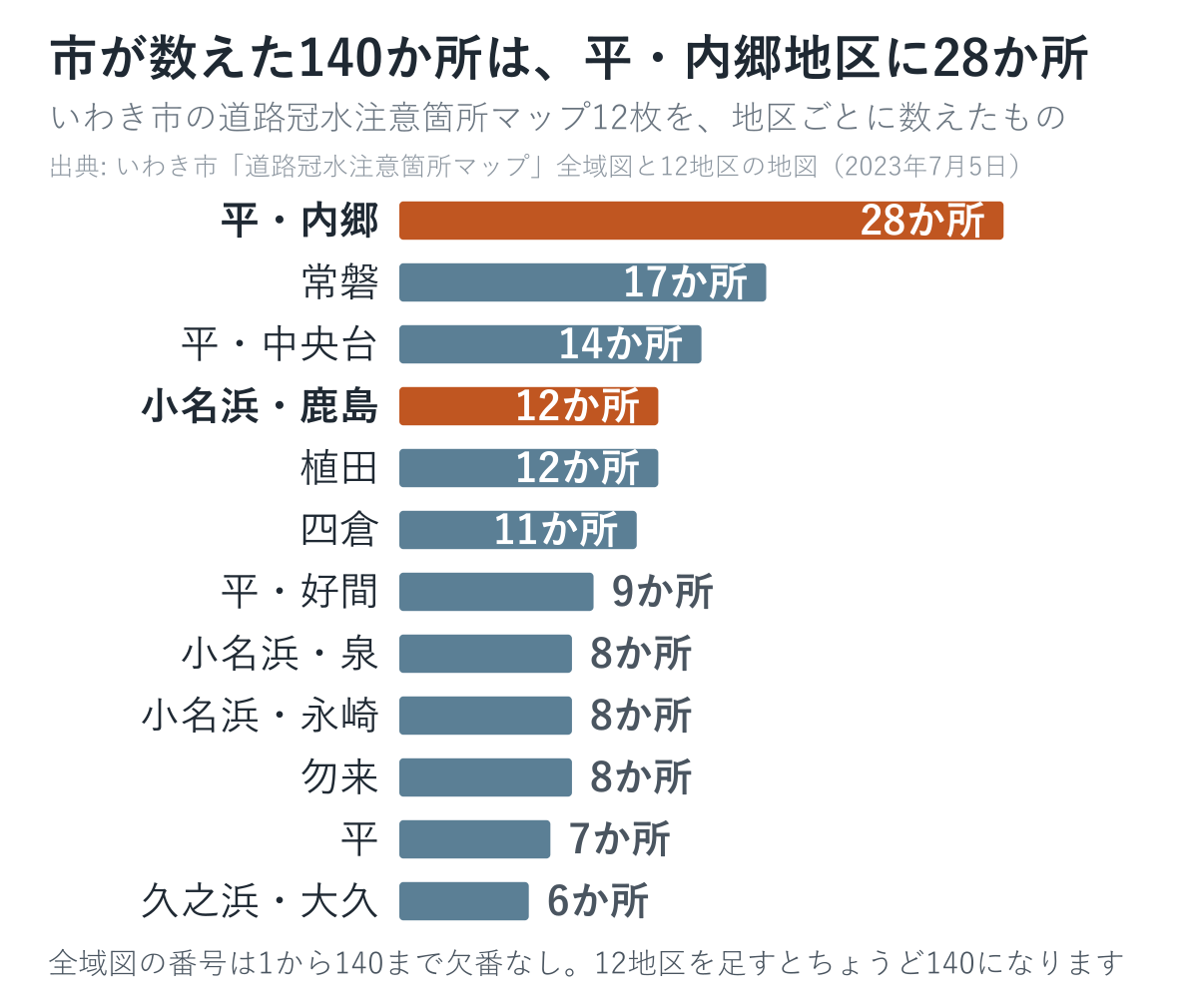 いわき市の道路冠水注意箇所140か所を地区別に数えた図