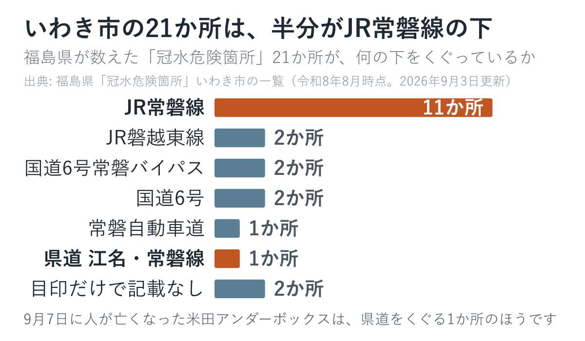 いわき市の冠水危険箇所21か所が何の下をくぐっているかを数えた図