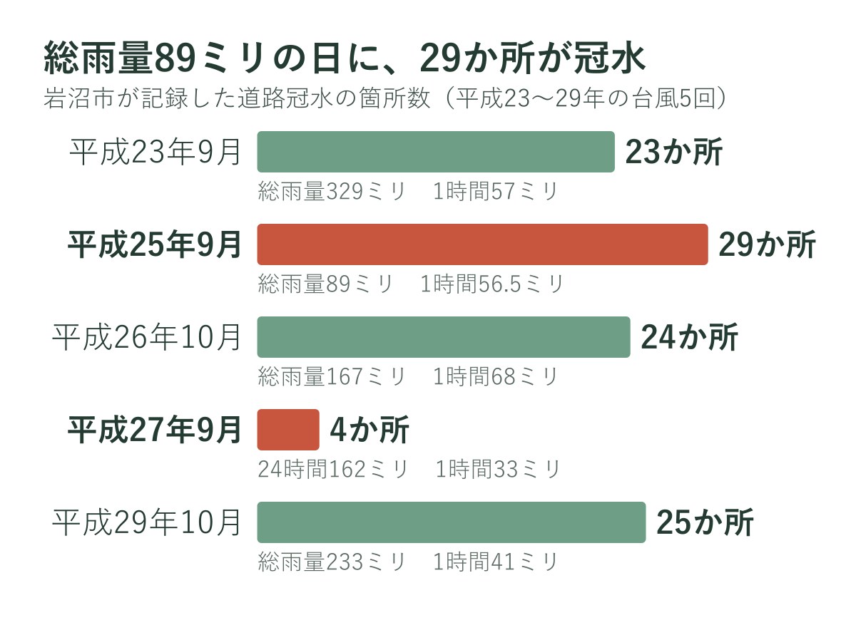 岩沼市が記録した平成23〜29年の台風5回の道路冠水の箇所数