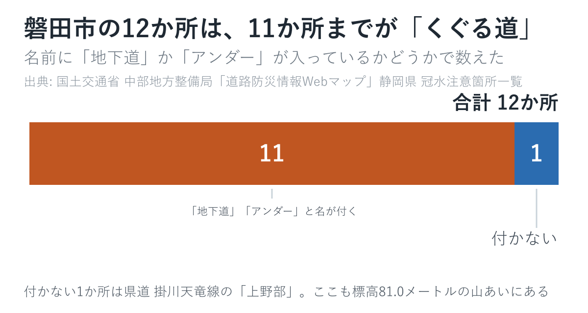 磐田市の道路冠水注意箇所12か所のうち11か所が地下道・アンダーであることを示す帯グラフ