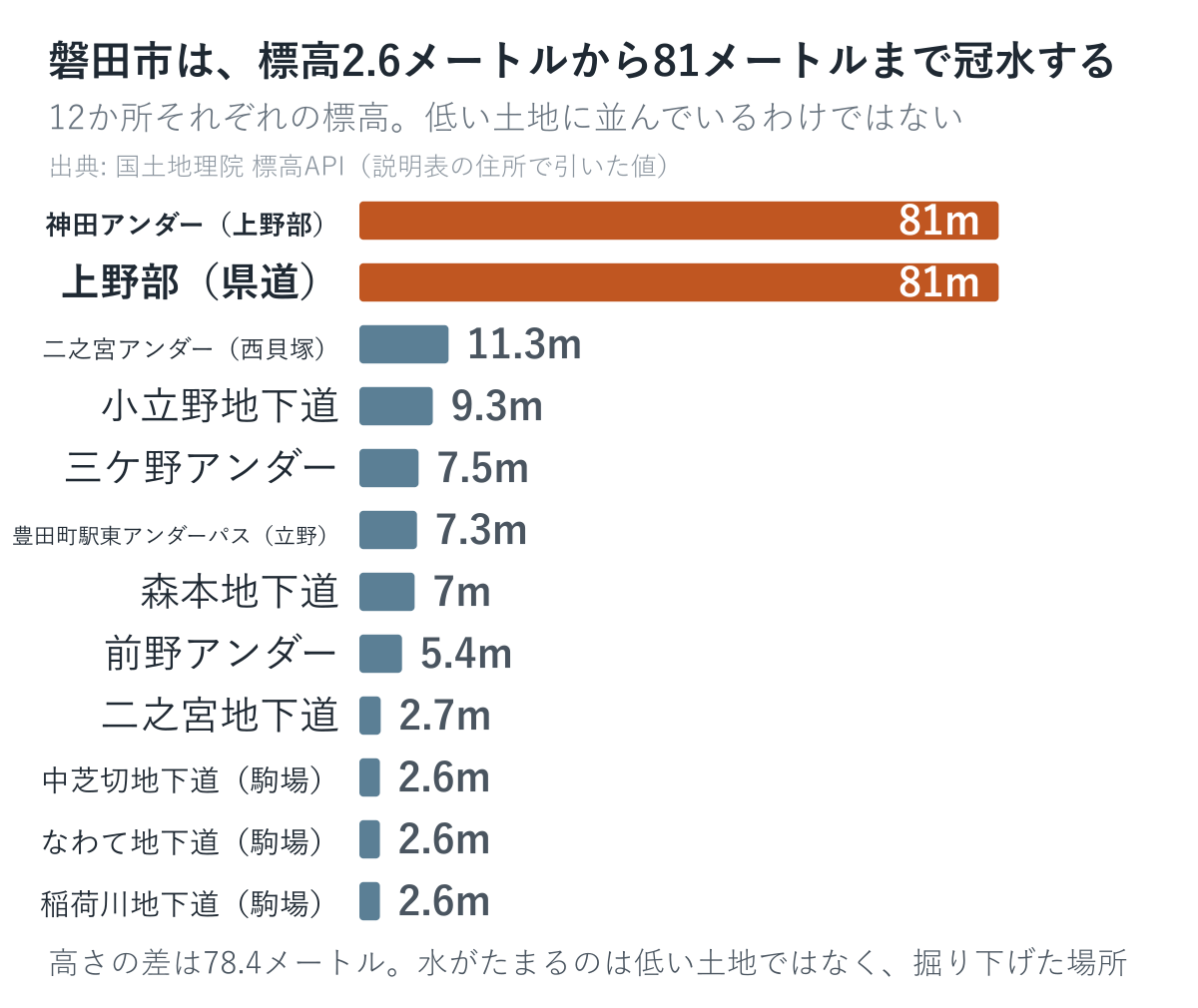 磐田市12か所それぞれの標高。2.6メートルから81.0メートルまで