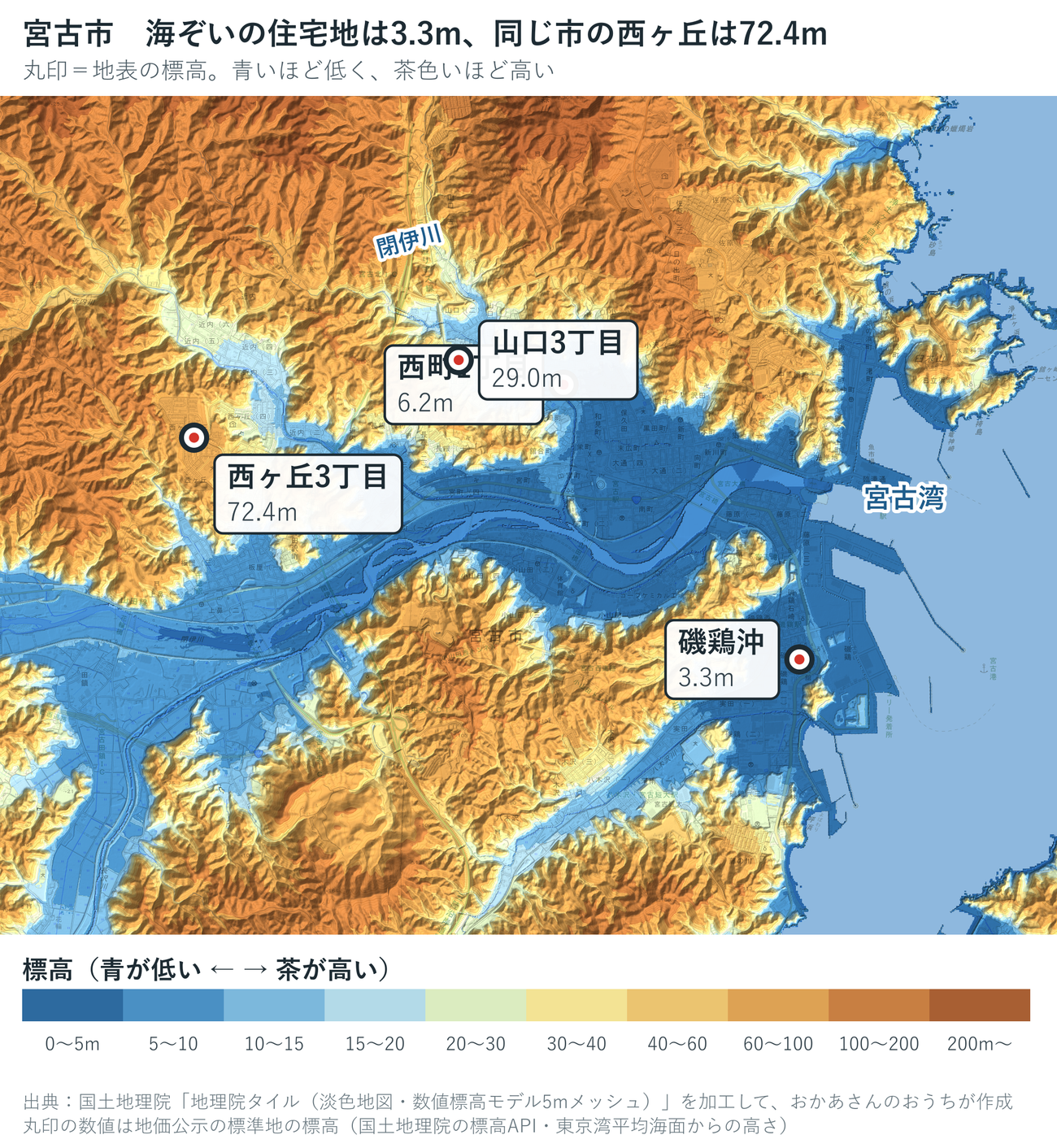 宮古市の色別標高図。磯鶏沖3.3m、西町6.2m、山口3丁目29.0m、西ヶ丘3丁目72.4m。閉伊川ぞいと宮古湾のまわりが濃い青、外側の山は茶色