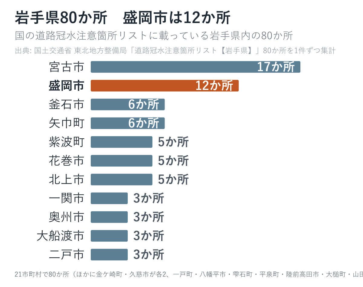 岩手県の道路冠水注意箇所80か所の市町村別の内訳