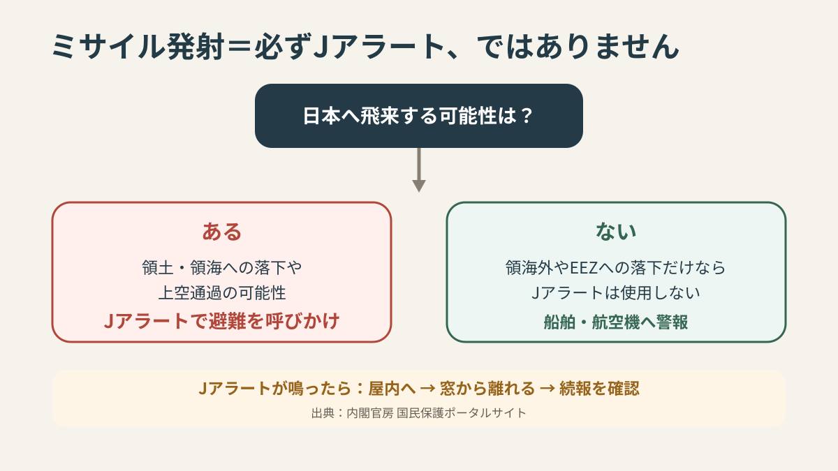 弾道ミサイル発射時にJアラートが使われる条件と取るべき行動を示す図