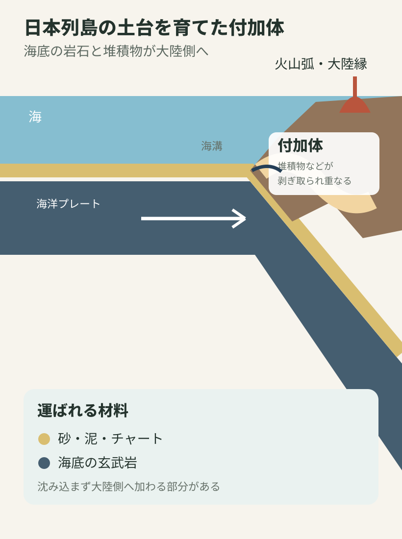 海洋プレート上の堆積物が海溝で剥ぎ取られ付加体となる仕組み