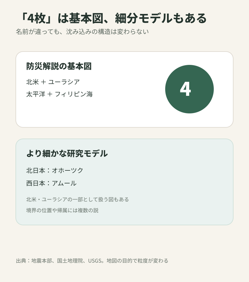 日本周辺を4枚で示す基本図とオホーツク、アムールに細分する研究モデル