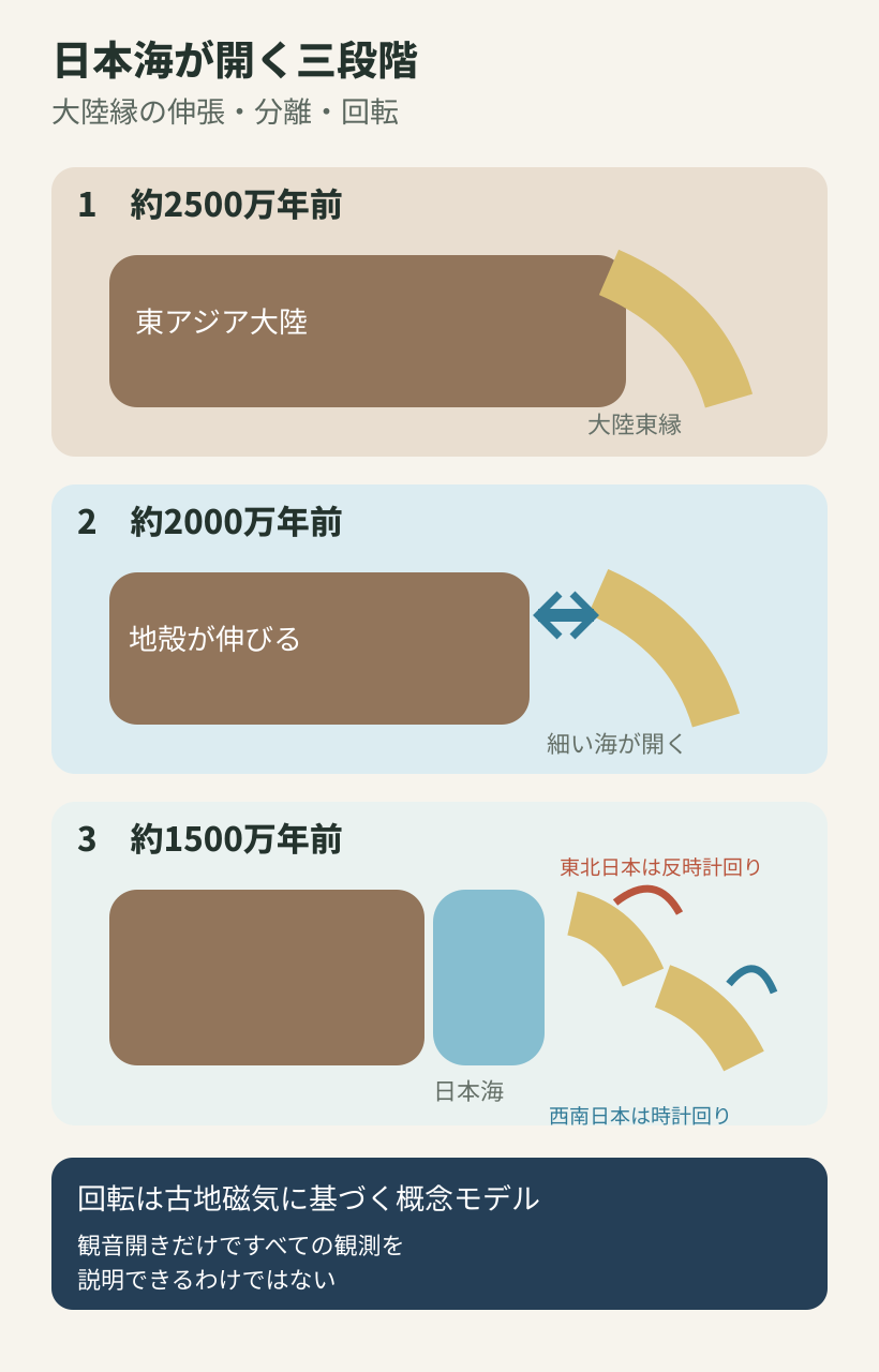 東アジア大陸縁から日本列島が分離し日本海が開く三段階