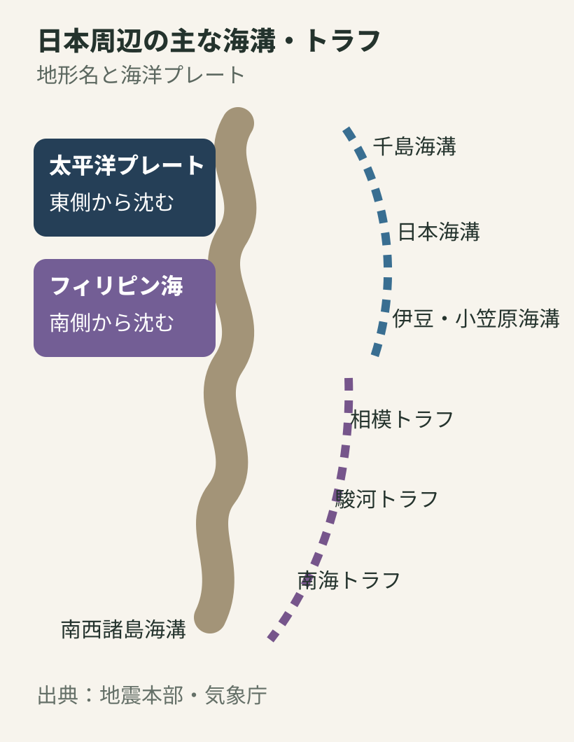 日本周辺の主な海溝とトラフ、沈み込む海洋プレートの模式図