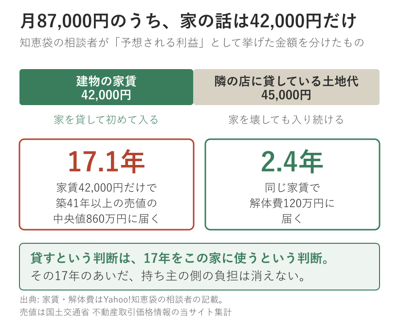 知恵袋の相談者が予想される利益として挙げた月87000円の内訳。建物の家賃42000円は家を貸して初めて入り、隣の店に貸している土地代45000円は家を壊しても入り続ける。家賃42000円だけで築41年以上の売値の中央値860万円に届くのは17.1年、解体費120万円に届くのは2.4年