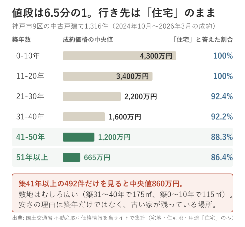神戸市9区の中古戸建て1316件の集計。成約価格の中央値は築0から10年で4300万円、11から20年で3400万円、21から30年で2200万円、31から40年で1600万円、41から50年で1200万円、51年以上で665万円。買った人が今後の利用目的に住宅と答えた割合は順に100%、100%、92.4%、92.2%、88.3%、86.4%