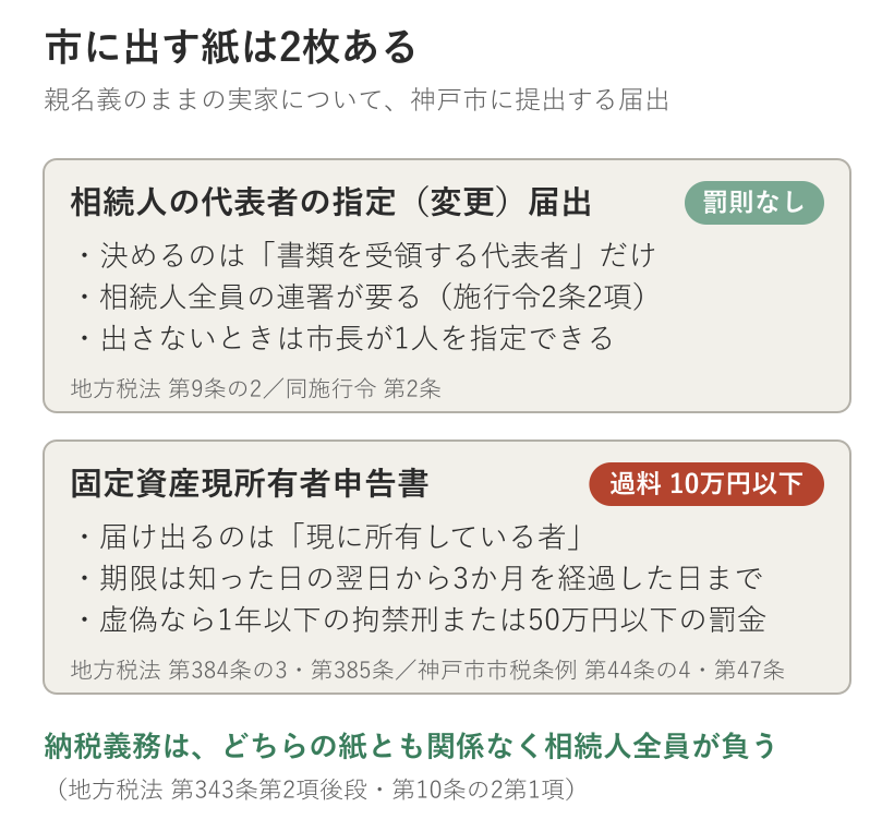 神戸市に出す2枚の届出の比較。相続人の代表者の指定（変更）届出は書類を受領する代表者を決めるだけで罰則がなく、相続人全員の連署が必要。固定資産現所有者申告書は現に所有している者を届け出るもので、期限は知った日の翌日から3か月を経過した日まで、出さないと10万円以下の過料、虚偽なら1年以下の拘禁刑または50万円以下の罰金