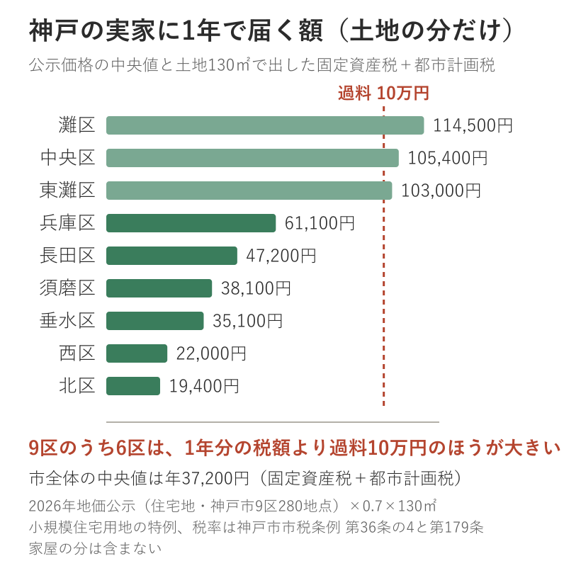 神戸市9区の住宅地で、土地130平方メートルにかかる固定資産税と都市計画税の年額。灘区114,500円、中央区105,400円、東灘区103,000円、兵庫区61,100円、長田区47,200円、須磨区38,100円、垂水区35,100円、西区22,000円、北区19,400円。市全体の中央値は37,200円で、9区のうち6区は過料10万円より少ない