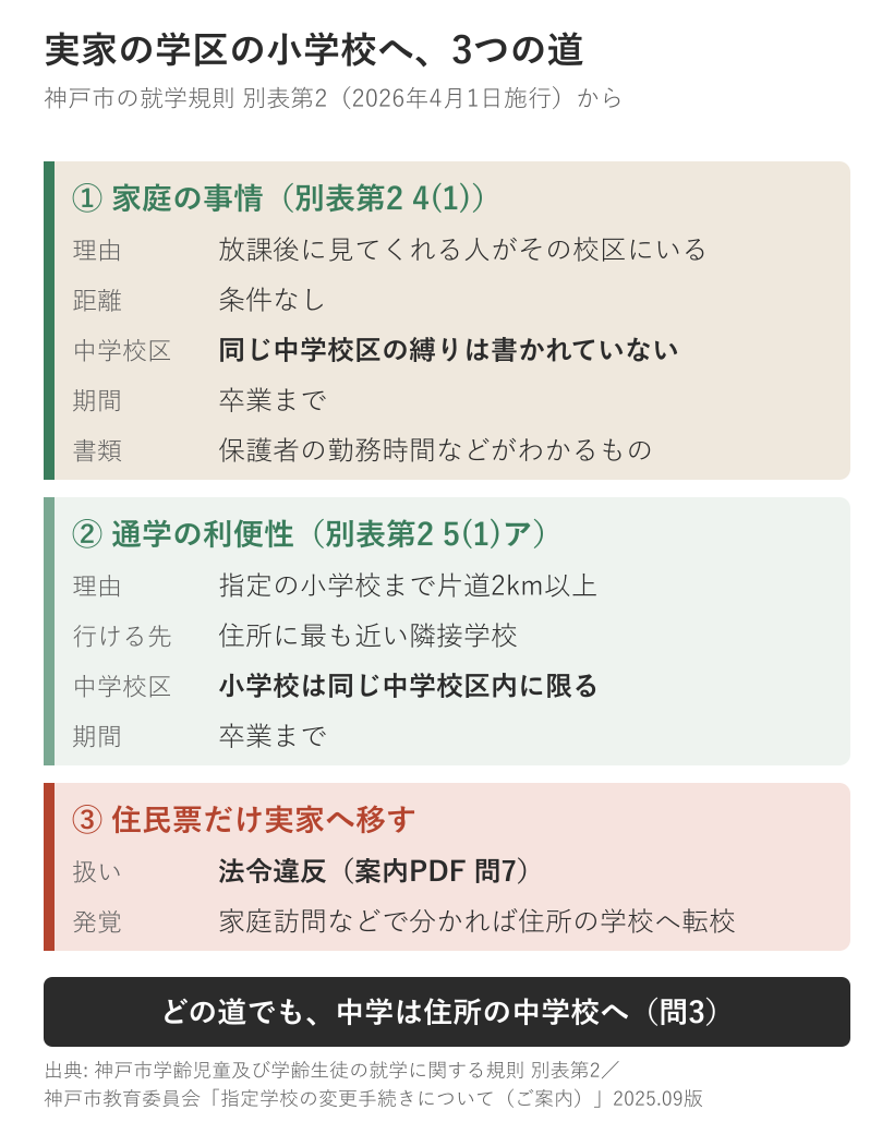 神戸市の就学規則別表第2から、実家の学区の小学校へ通う3つの道を比べた図。1つ目は家庭の事情4(1)で、理由は放課後に見てくれる人がその校区にいること、距離の条件なし、同じ中学校区の縛りは書かれていない、期間は卒業まで。2つ目は通学の利便性5(1)アで、指定の小学校まで片道2km以上、行ける先は住所に最も近い隣接学校、小学校は同じ中学校区内に限る。3つ目の住民票だけ実家へ移す方法は法令違反で、家庭訪問などで分かれば住所の学校へ転校。どの道でも中学は住所の中学校へ戻る