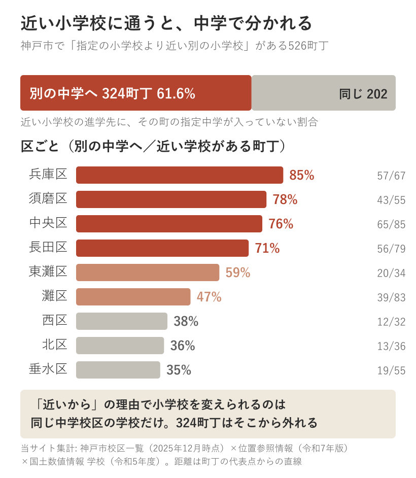 神戸市で指定の小学校より近い別の小学校がある526町丁のうち、その近い小学校の進学先にその町の指定中学が入っていないのは324町丁で61.6パーセント、入っているのは202町丁。区ごとでは兵庫区85パーセント、須磨区78パーセント、中央区76パーセント、長田区71パーセント、東灘区59パーセント、灘区47パーセント、西区38パーセント、北区36パーセント、垂水区35パーセント。近いからの理由で小学校を変えられるのは同じ中学校区の学校だけで、324町丁はそこから外れる