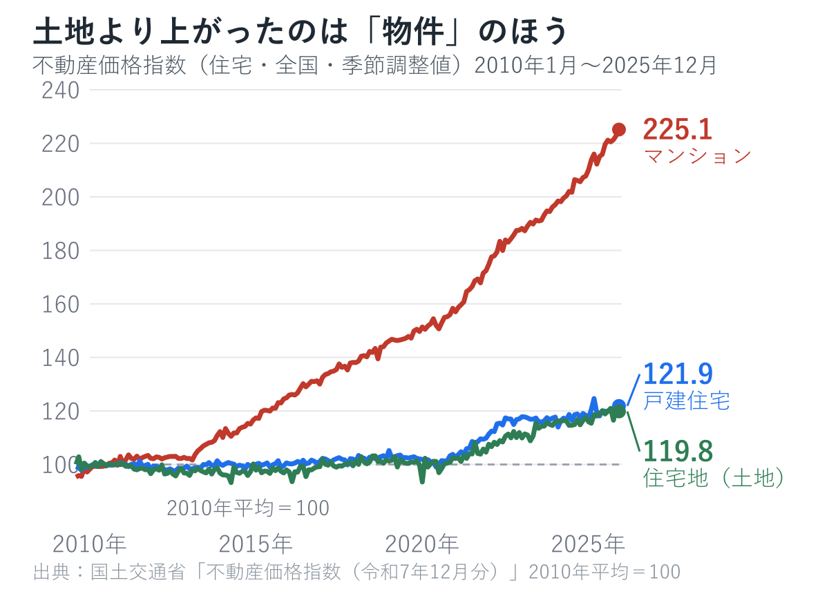 不動産価格指数（住宅・全国・季節調整値）の2010年から2025年12月までの推移。マンションは225.1、戸建住宅は121.9、住宅地は119.8。2010年平均を100とする