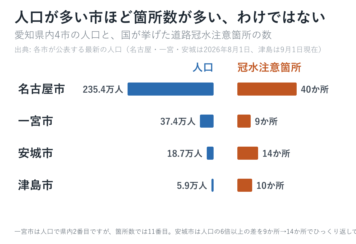 愛知県内4市の人口と道路冠水注意箇所の数の対比