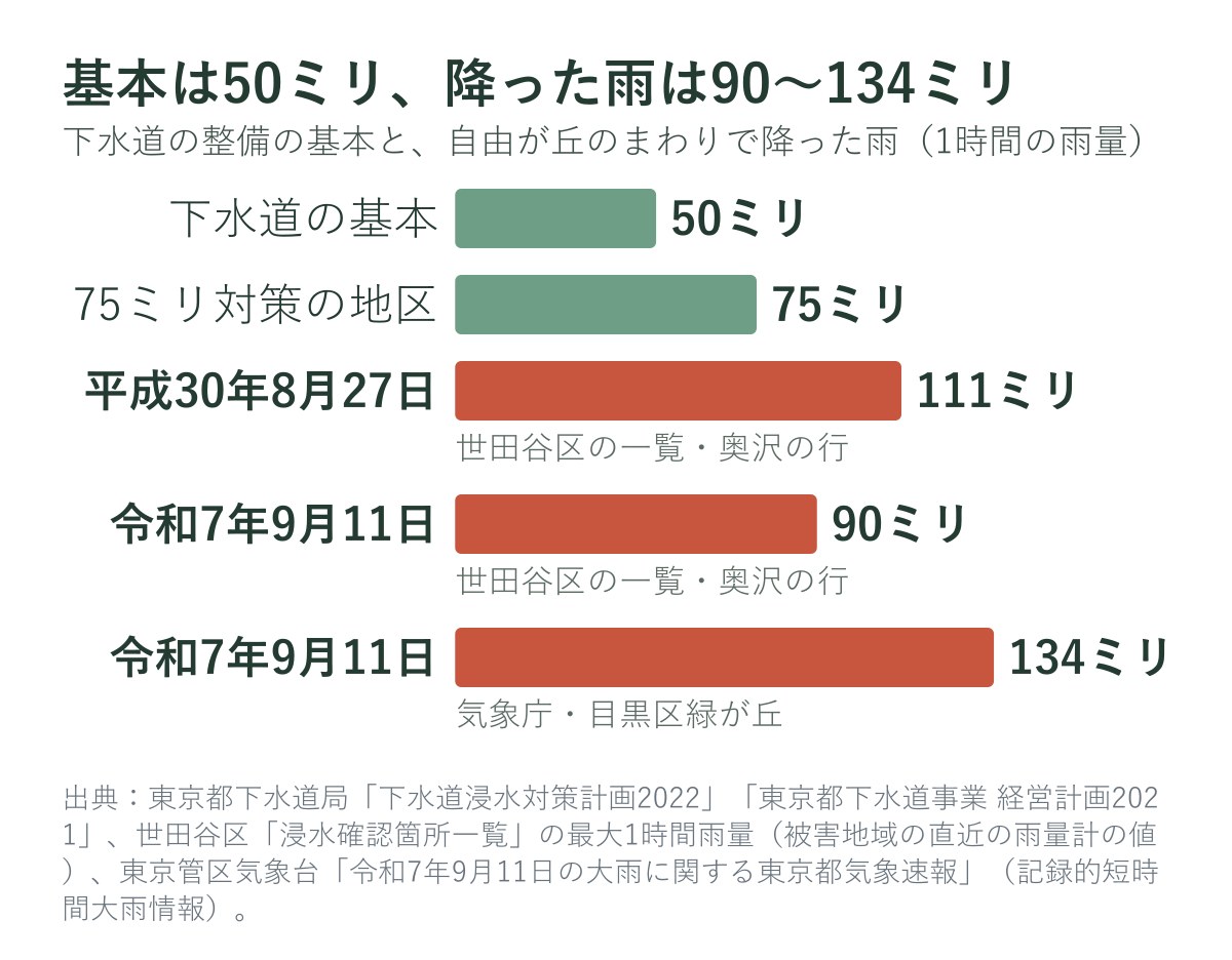 下水道の基本の雨量と、自由が丘のまわりで降った1時間の雨量