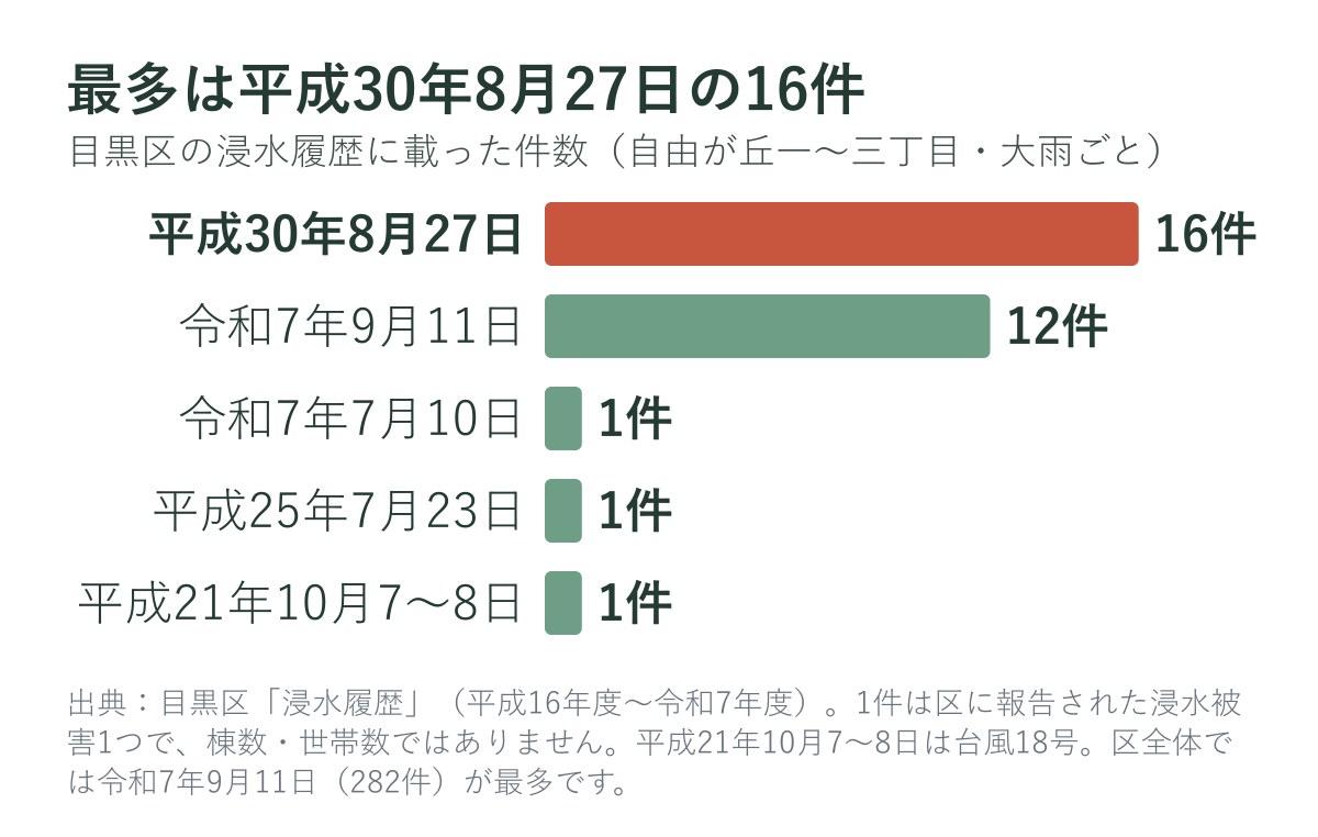 自由が丘一〜三丁目の浸水履歴の件数（大雨ごと）