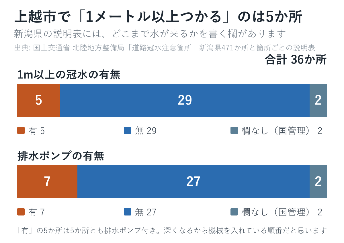 上越市の1メートル以上の冠水と排水ポンプの数を比べた図