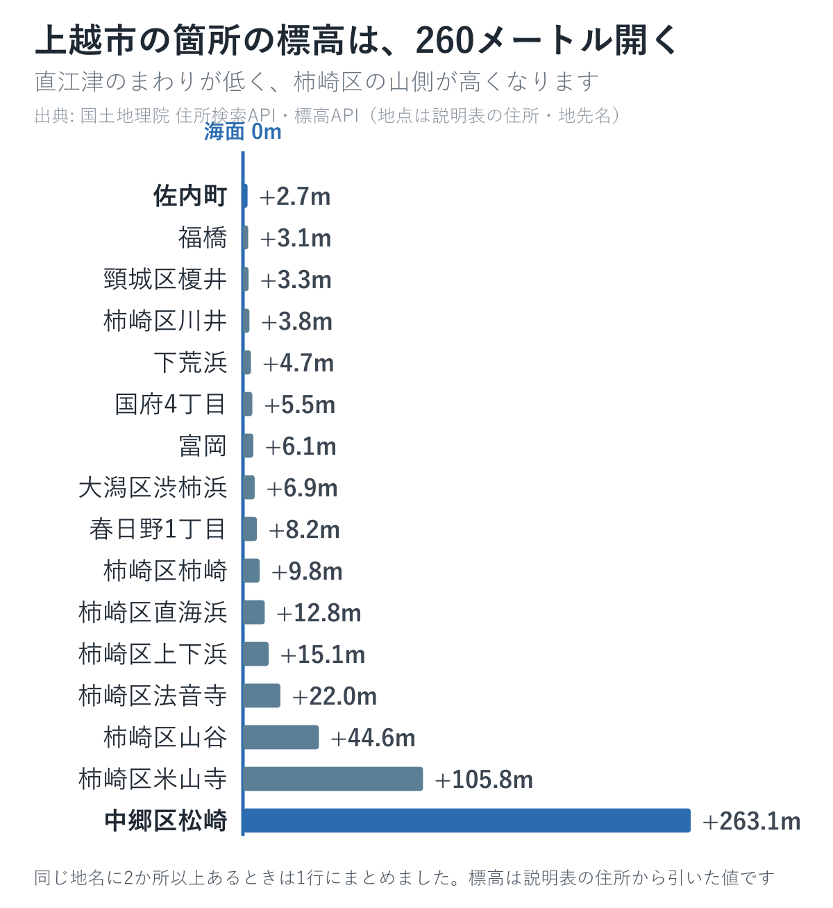 上越市の箇所の標高を並べた図