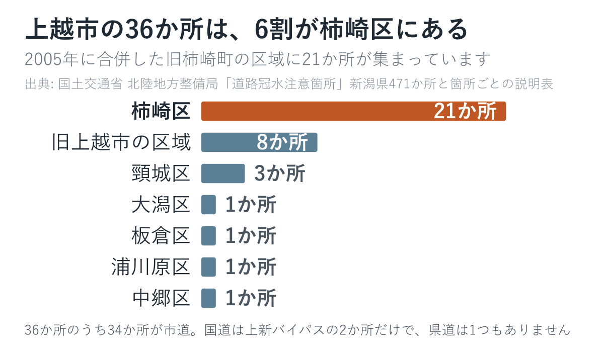上越市の36か所がどこにあるのかを数えた図