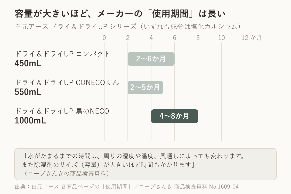 白元アースのドライ&ドライUPシリーズ3商品の使用期間を横棒で比べた図。コンパクト450mLは2〜6か月、CONECOくん550mLは2〜5か月、黒のNECO1000mLは4〜8か月